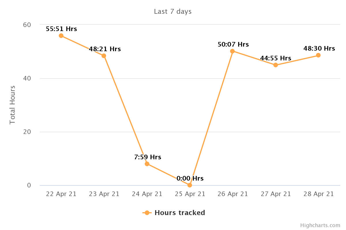 Employee monitoring software understand peak business hours