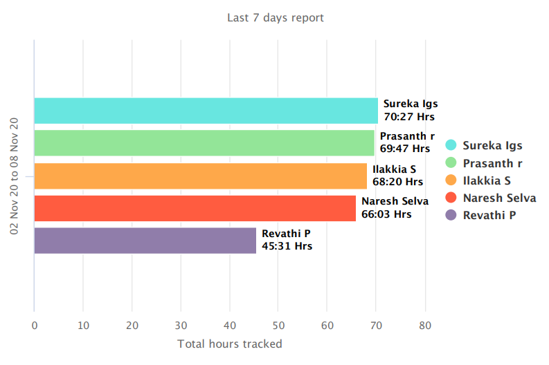 Top productive employees