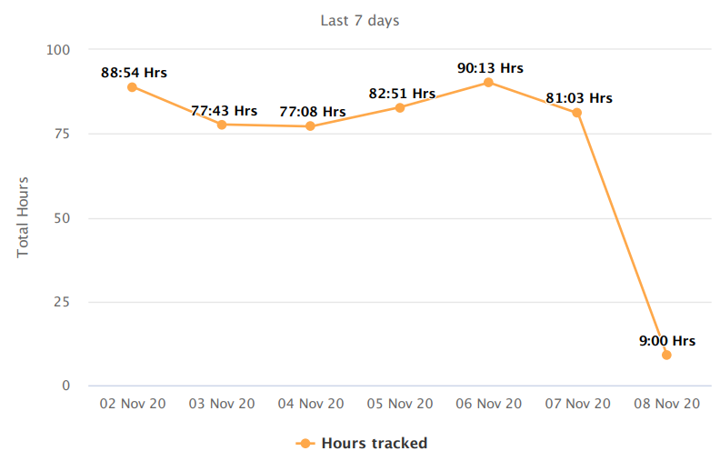 Last 7 days