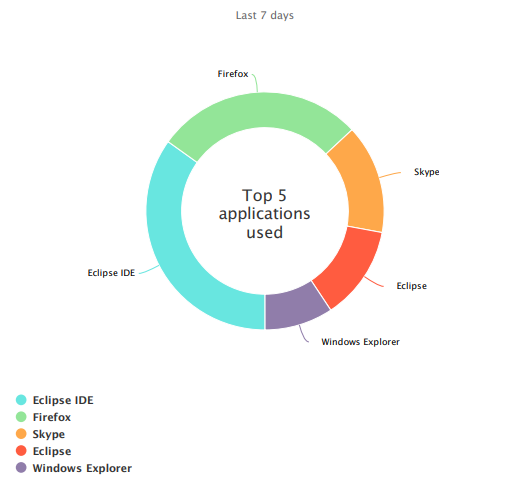 Top applications used