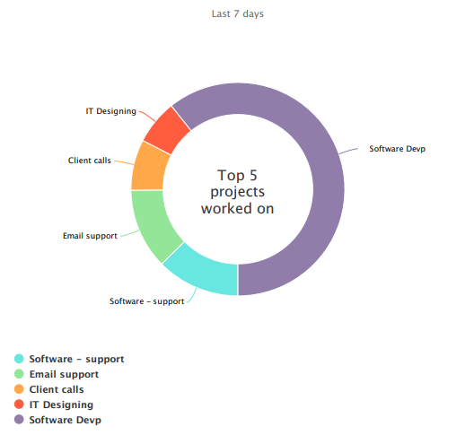 Top projects work