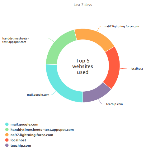 Top websites visited